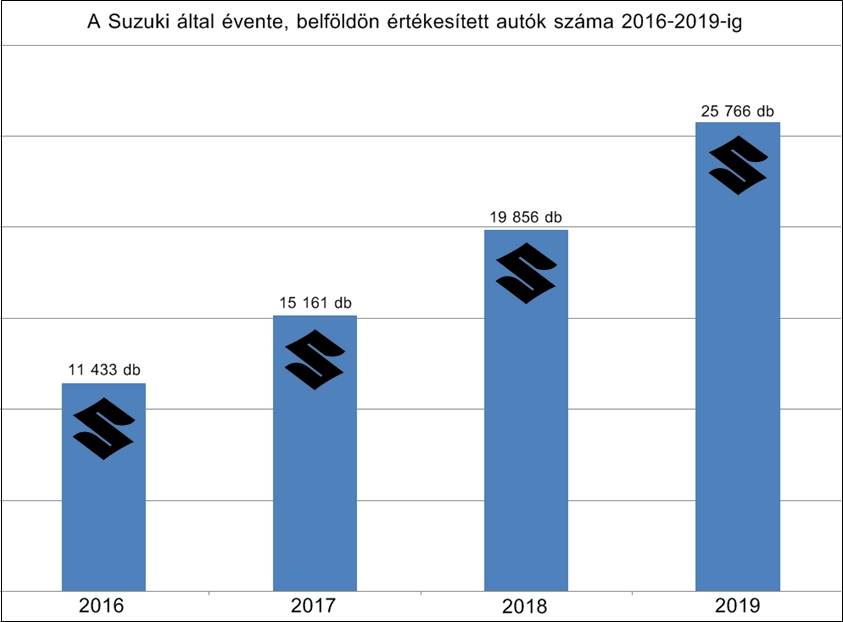 Infgrafika - A Suzuki ltal vente, Magyarorszgon rtkestett j autk szma 2016, 2017, 2018, 2019